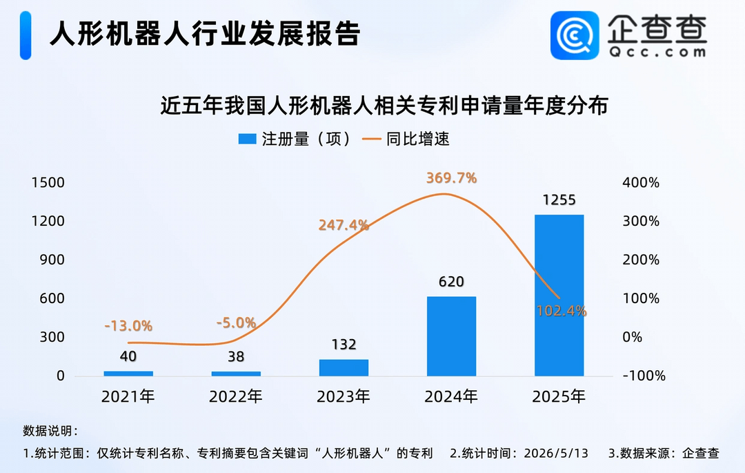 我国现存1025家人形机器人相关企业