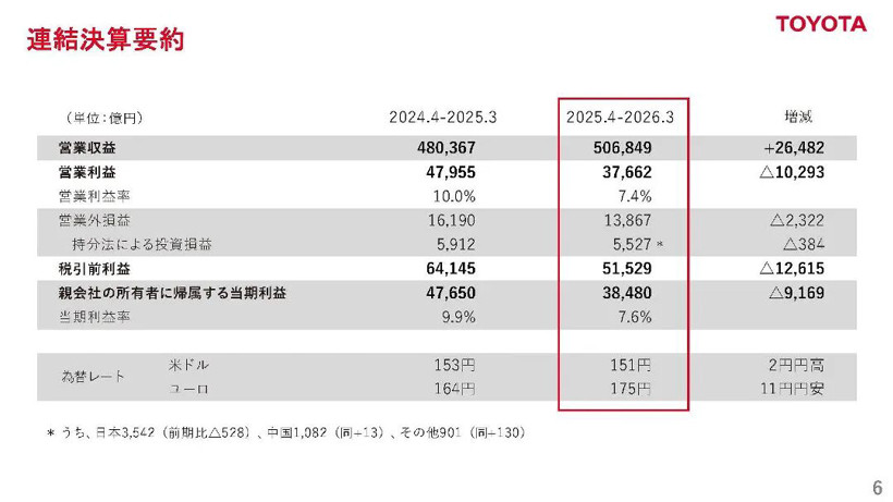 丰田的高利润时代，结束了