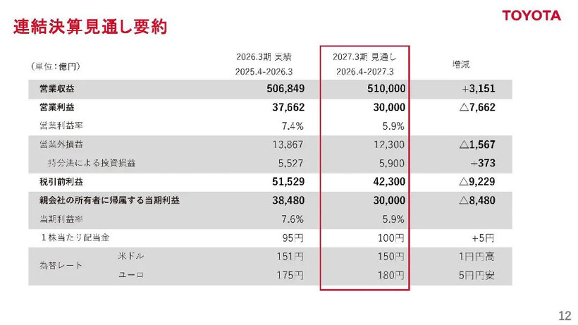 丰田的高利润时代，结束了
