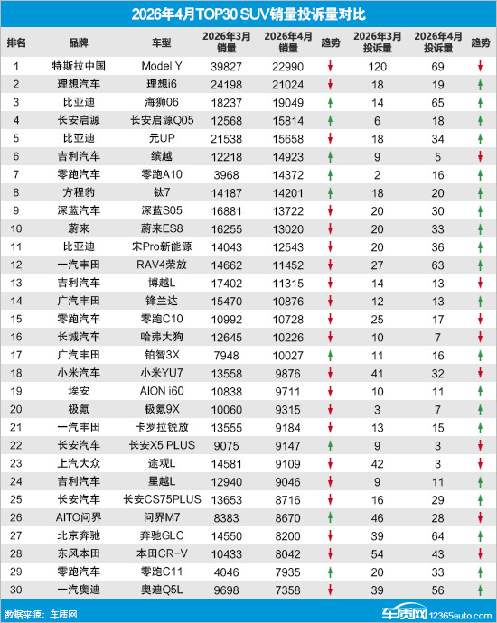 2026年4月TOP30 SUV销量投诉量对应点评
