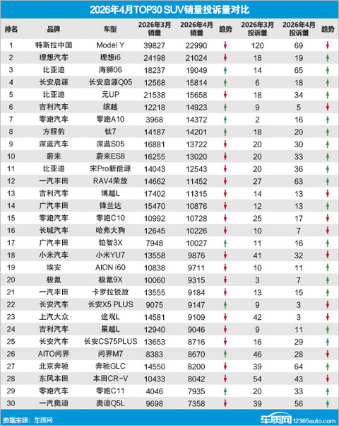 2026年4月TOP30 SUV销量投诉量对应点评