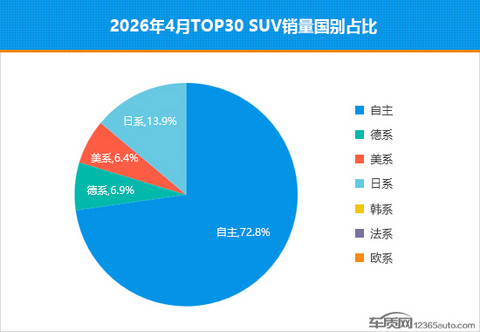 2026年4月TOP30 SUV销量投诉量对应点评