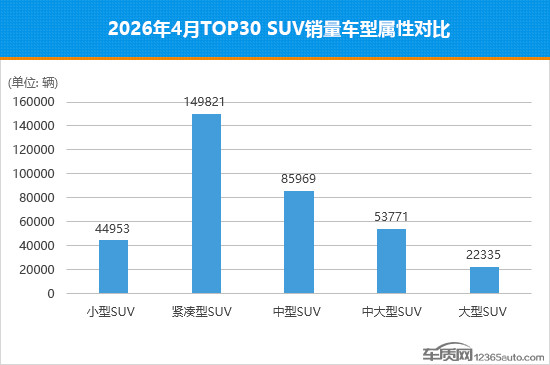 2026年4月TOP30 SUV销量投诉量对应点评