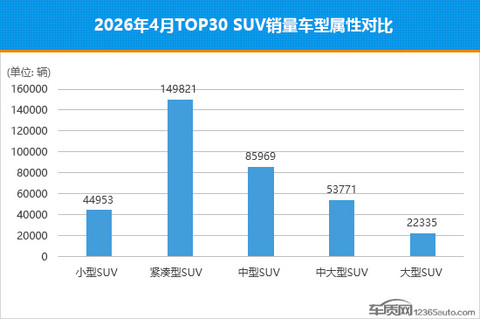 2026年4月TOP30 SUV销量投诉量对应点评