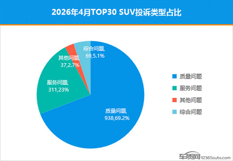 2026年4月TOP30 SUV销量投诉量对应点评