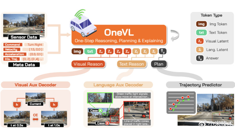 小米发布Xiaomi OneVL：一步式潜空间语言视觉推理框架