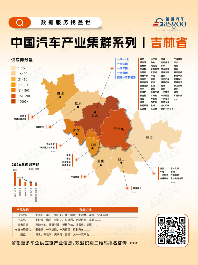 一張圖看懂吉林省汽車產(chǎn)業(yè)集群丨蓋世全球汽車產(chǎn)業(yè)大數(shù)據(jù)