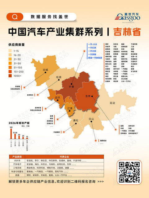 一张图看懂吉林省汽车产业集群丨盖世全球汽车产业大数据
