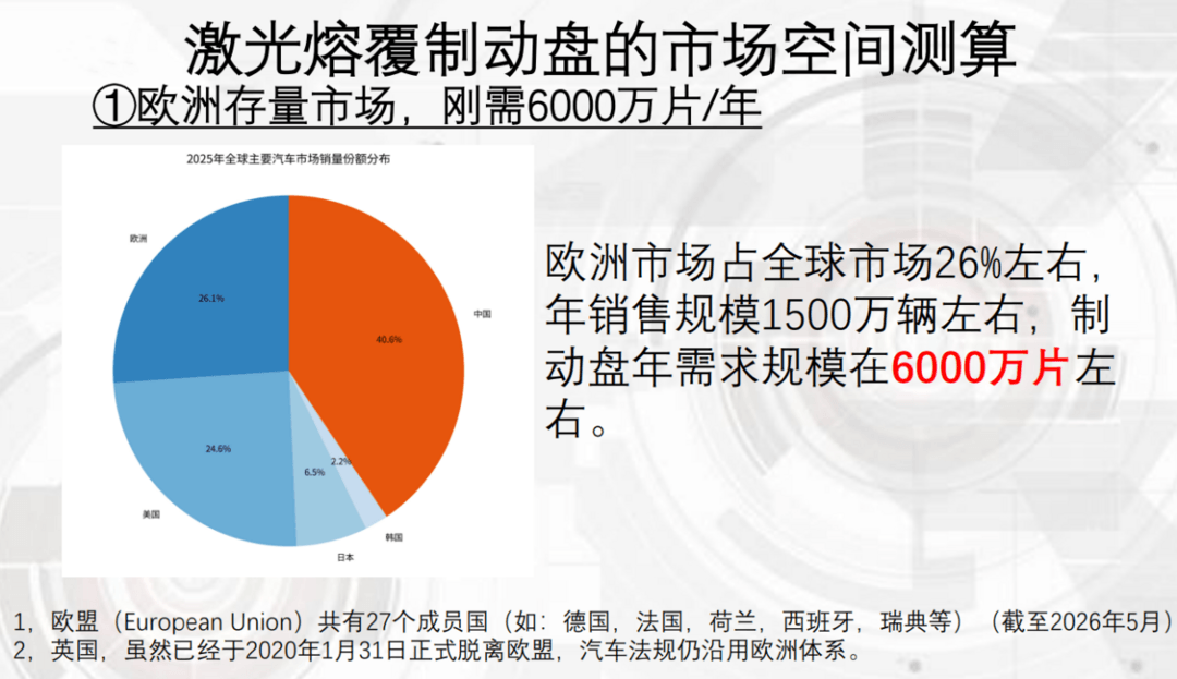 歐七倒計時，國七在路上：制動盤激光熔覆從“備選”走向“必選”
