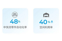 极智嘉AMR进驻一汽丰田华南仓，中快流零件拣选自动化率提升至48%