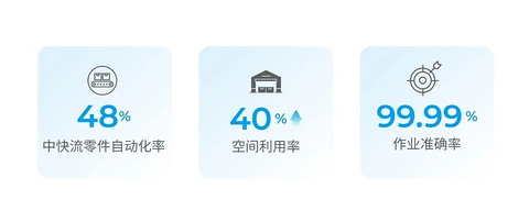 极智嘉AMR进驻一汽丰田华南仓，中快流零件拣选自动化率提升至48%