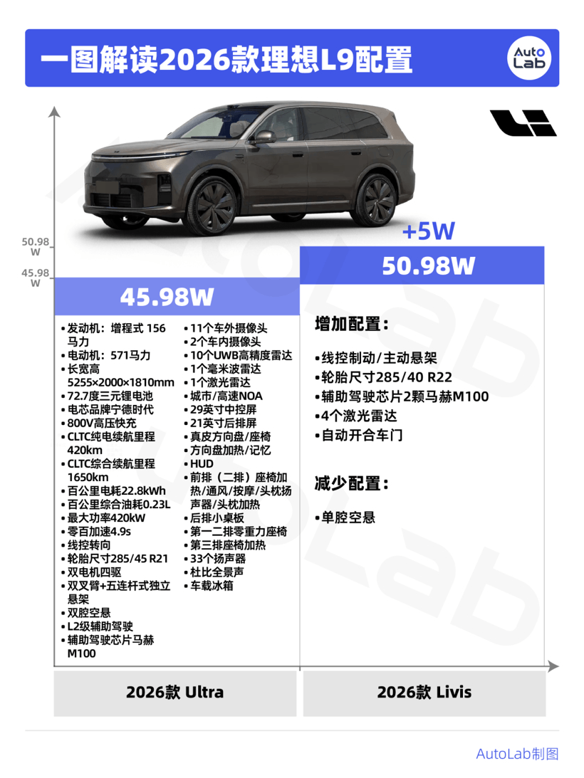 L9换代45.98万起，理想迎来苹果时刻？