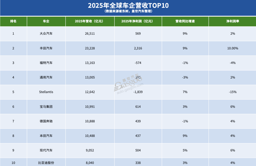 全球车企营收TOP10，中企在榜     ​