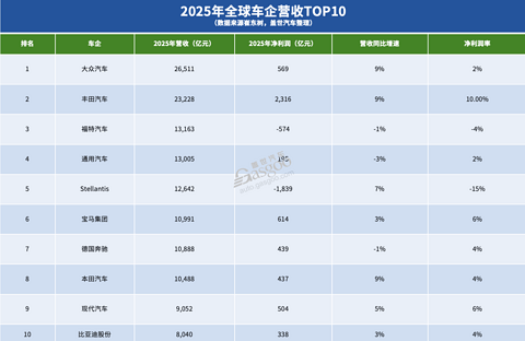 全球车企营收TOP10，中企在榜     ​