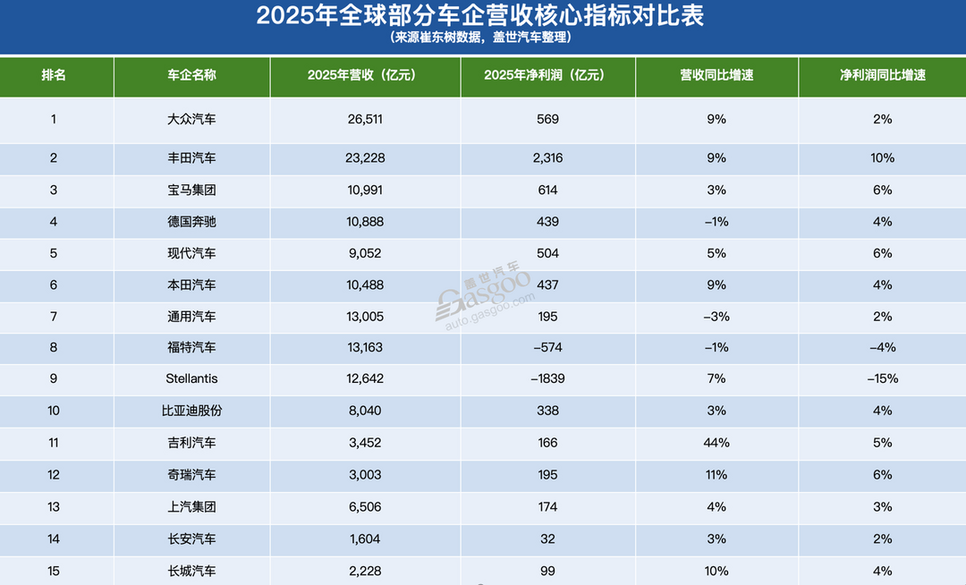 全球车企营收TOP10，中企在榜     ​