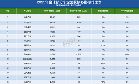 全球车企营收TOP10，中企在榜     ​