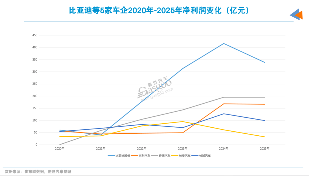 全球车企营收TOP10，中企在榜     ​