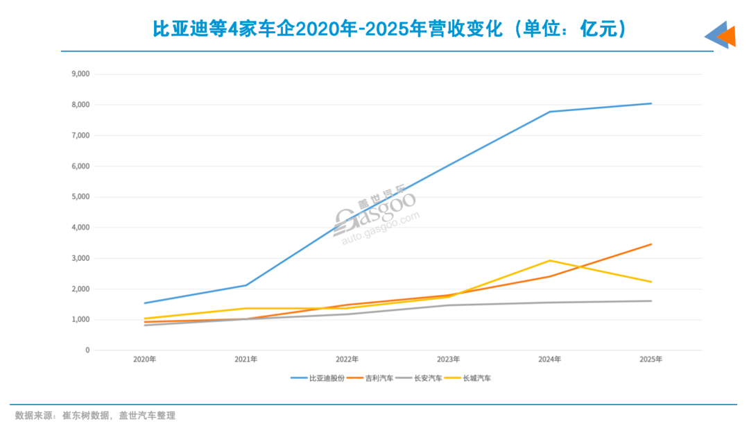 全球车企营收TOP10，中企在榜     ​