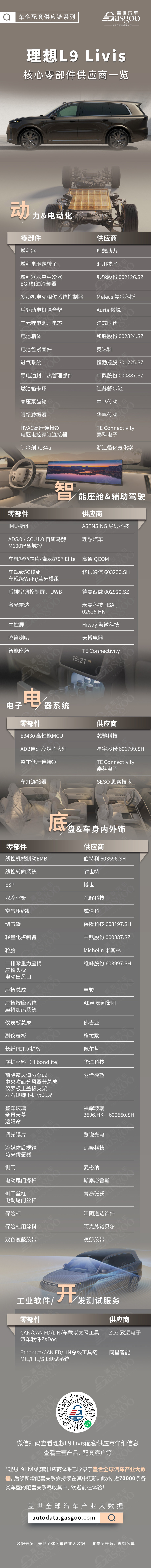 首搭双马赫芯片与全线控底盘，全新理想L9 Livis核心零部件配套供应商一览