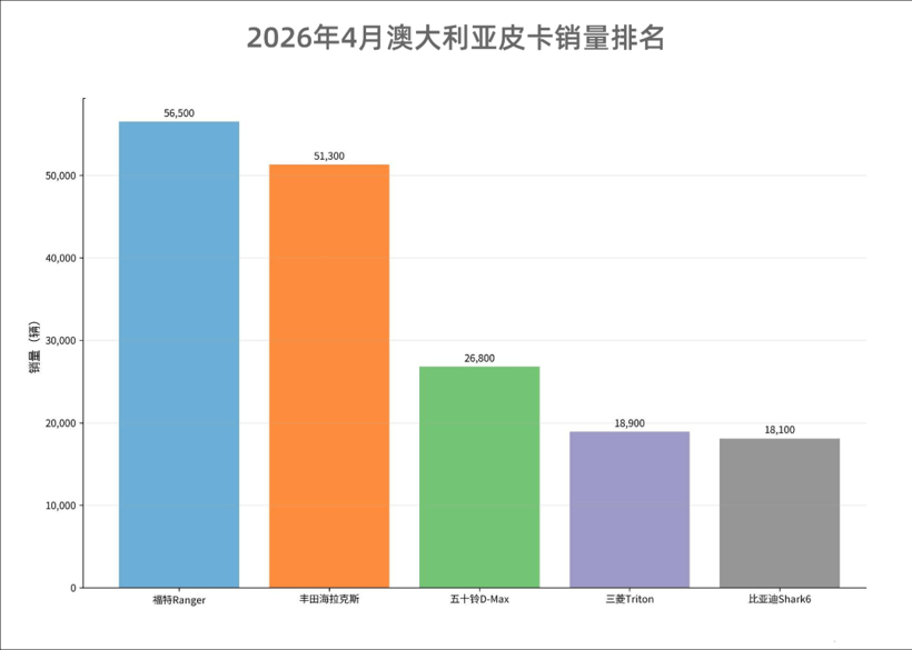 比亚迪皮卡入华，格局大变在即