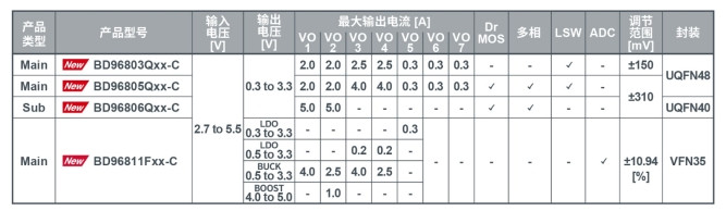 ROHM推出适用于车载SoC的具有出色扩展性的电源解决方案