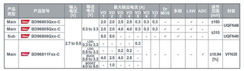 ROHM推出适用于车载SoC的具有出色扩展性的电源解决方案