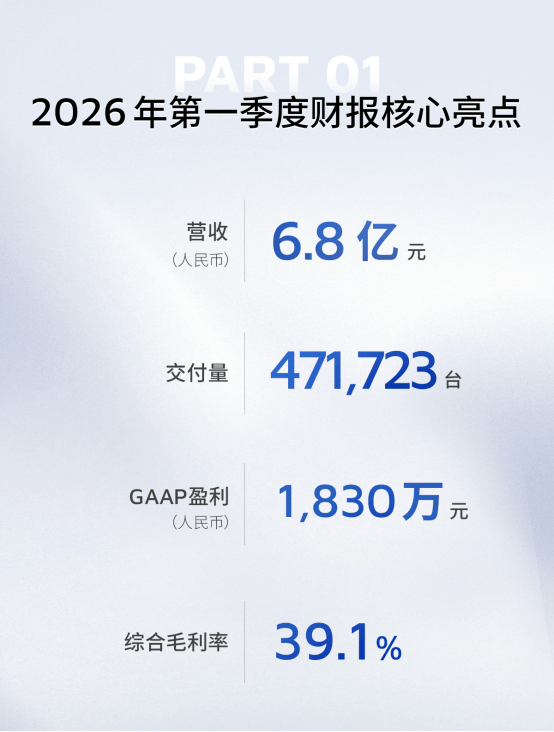 官宣奔驰合作，战略升维“空间智能”，迈向物理 AI 万亿蓝海 | 禾赛发布2026年Q1财报
