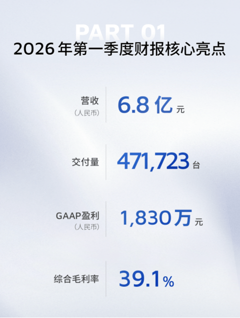 官宣奔驰合作，战略升维“空间智能”，迈向物理 AI 万亿蓝海 | 禾赛发布2026年Q1财报