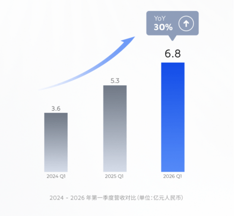 官宣奔驰合作，战略升维“空间智能”，迈向物理 AI 万亿蓝海 | 禾赛发布2026年Q1财报