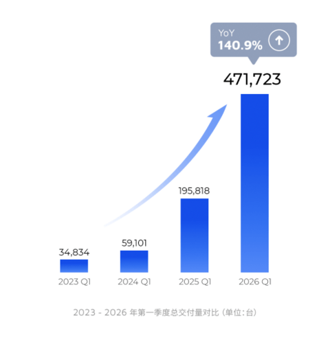 官宣奔驰合作，战略升维“空间智能”，迈向物理 AI 万亿蓝海 | 禾赛发布2026年Q1财报