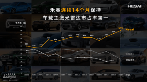 官宣奔驰合作，战略升维“空间智能”，迈向物理 AI 万亿蓝海 | 禾赛发布2026年Q1财报