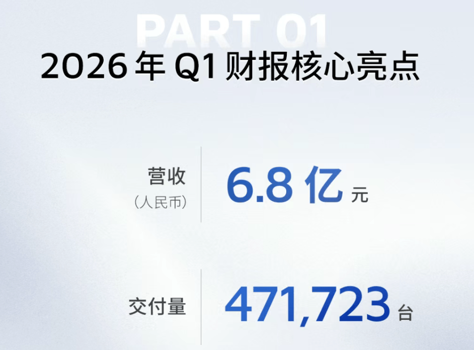 禾赛科技2026年Q1财报：盈利持续改善，奔驰L3定点打开高端市场