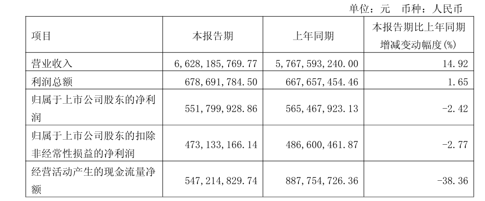 拓普集团2026年一季度营收增长14.9%，归母净利降2.42%