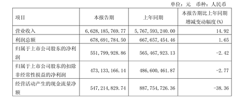 拓普集团2026年一季度营收增长14.9%，归母净利降2.42%
