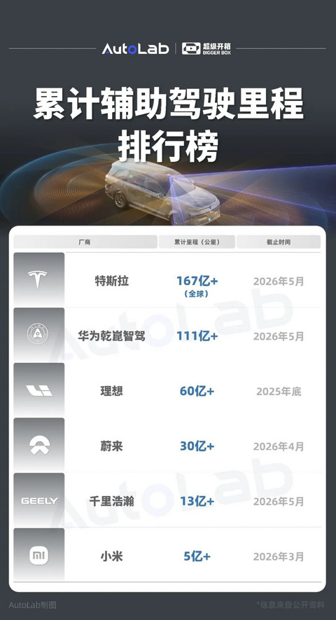 智驾百亿里程俱乐部，为什么只有这两家