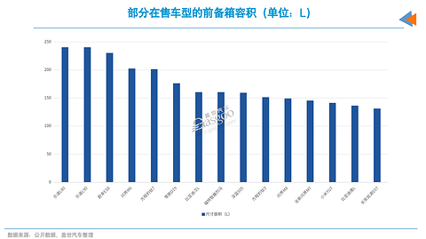 车企前备箱，拼的是什么