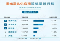 激光雷达在汽车领域已非必需？