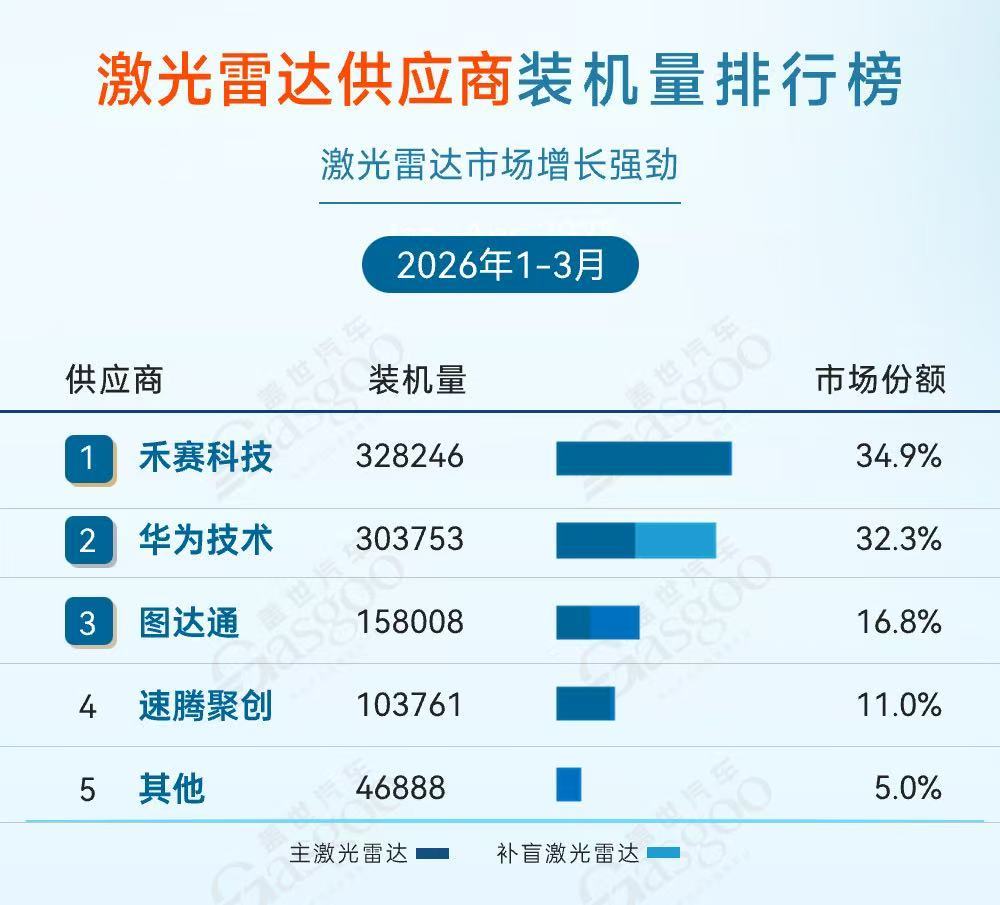 激光雷达在汽车领域已非必需？