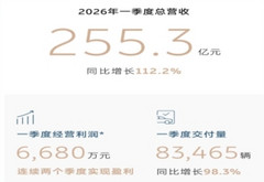 蔚来一季度营收增112%，连续两季盈利