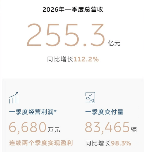 蔚来一季度营收增112%，连续两季盈利