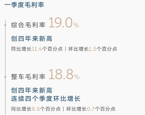 一季度车市下行，蔚来却连续两个季度盈利了