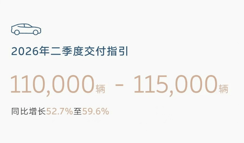 一季度车市下行，蔚来却连续两个季度盈利了