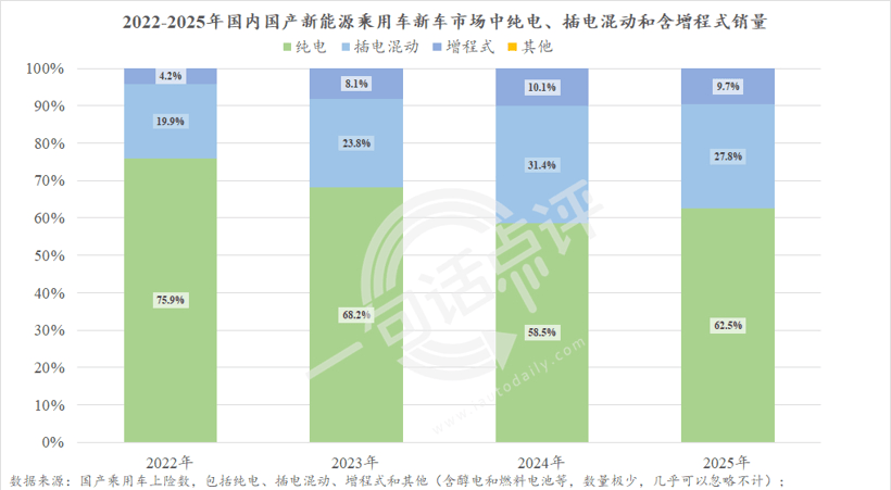 同时卖好增程和纯电，是不是个伪命题？