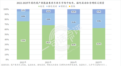 同时卖好增程和纯电，是不是个伪命题？