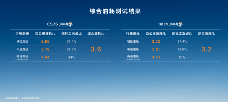 第四代逸动蓝鲸超擎上市交付，三款配置可选，上市抢购价7.99万-8.99万