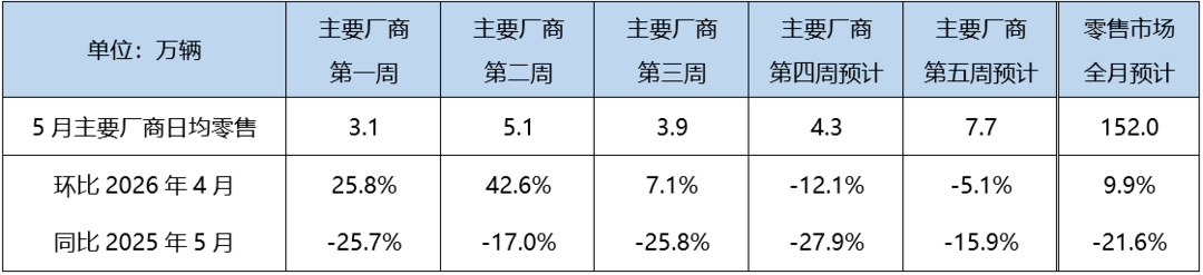 5月车市温和修复，新能源渗透率有望攀升至62.5%