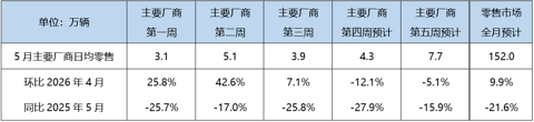 5月车市温和修复，新能源渗透率有望攀升至62.5%