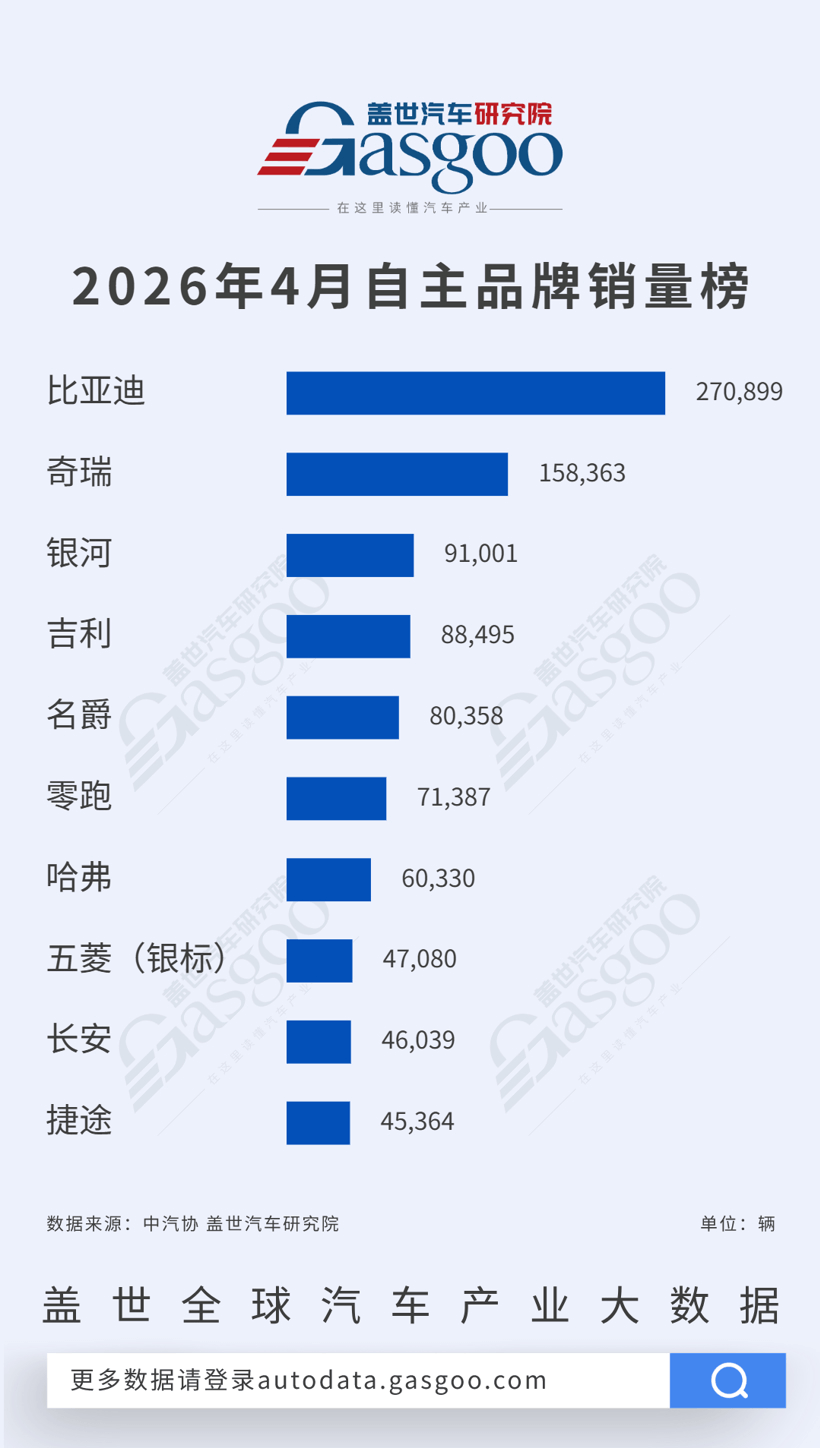 2026年4月乘用车自主品牌销量榜：银河跻身前三，零跑7.1万辆创新高丨盖世汽车研究院