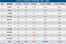 2026年Q1全球电动汽车电池装机量：增速放缓至9.1%，中企持续领跑