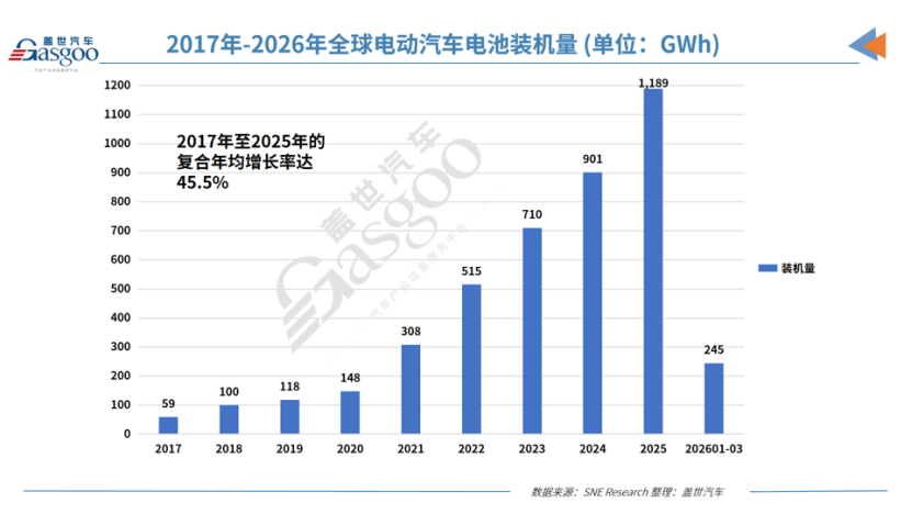 2026年Q1全球电动汽车电池装机量：增速放缓至9.1%，中企持续领跑